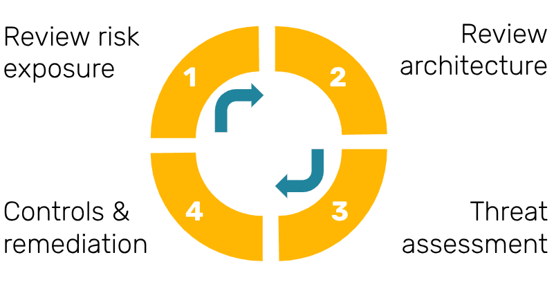 Threat Modelling Process